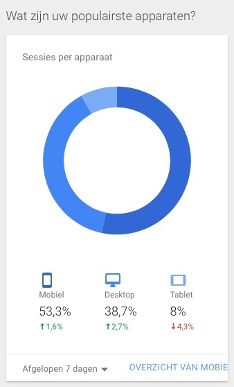 Populairste apparaten bezoekers Populairste apparaten bezoekers